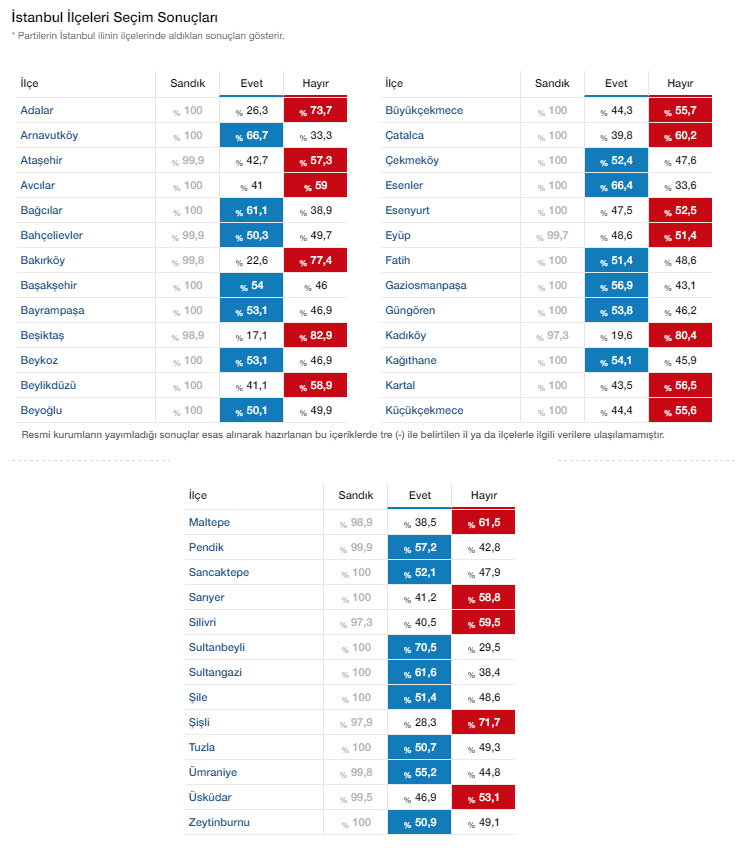 istanbul_referandum_secim_sonuclari2017_3
