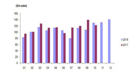 Konut satışları yüzde 5,7 azaldı