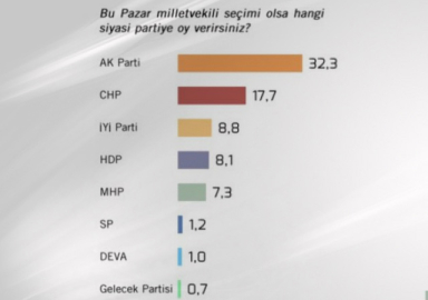 MetroPoll'ün son seçim anketi açıklandı