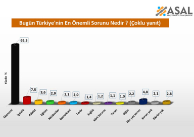 Asal Araştırma sordu: Türkiye'nin en önemli sorunu ne?