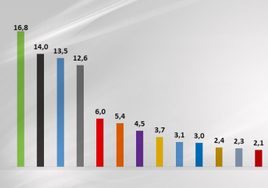ASAL Araştırma'dan şaşırtan son anket sonucu!